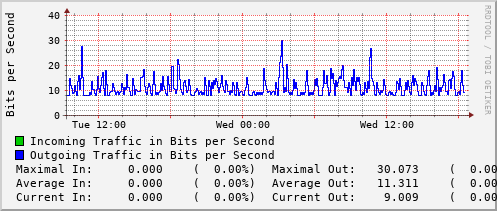 daily-graph