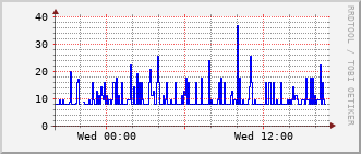 e7-rt-1916_vl421 Traffic Graph
