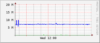 e7-rt-1916_vl422 Traffic Graph
