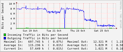 weekly-graph