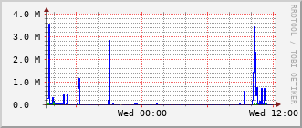 e7-rt-1916_vl423 Traffic Graph