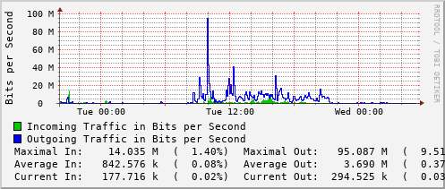 daily-graph