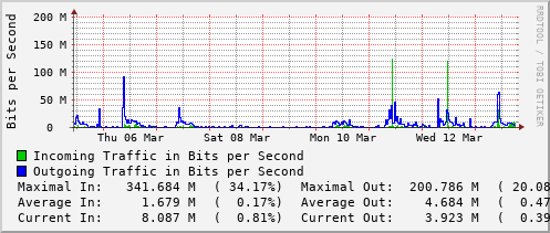 weekly-graph