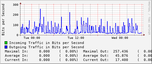 daily-graph