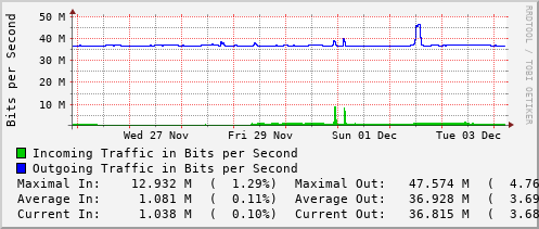 weekly-graph