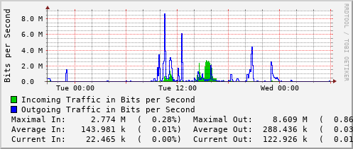 daily-graph