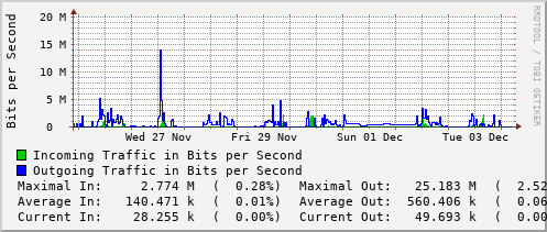 weekly-graph