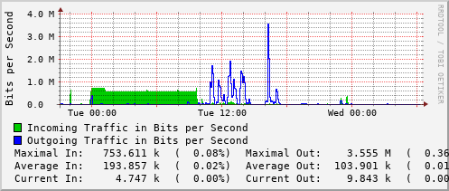 daily-graph