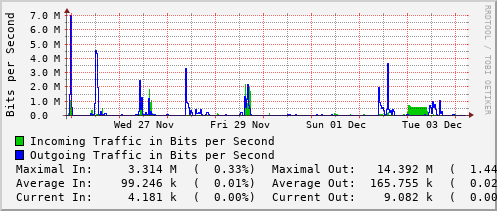 weekly-graph