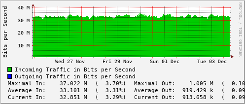 weekly-graph