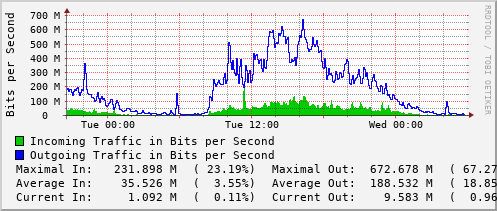 daily-graph