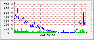 e7-rt-1916_vl460 Traffic Graph