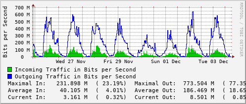 weekly-graph