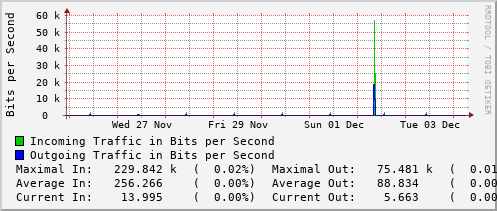 weekly-graph