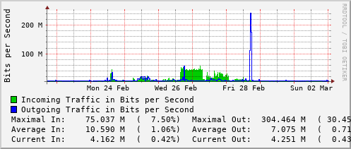 weekly-graph