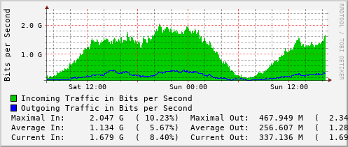 daily-graph