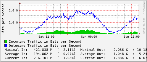 daily-graph
