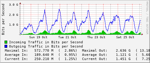 weekly-graph