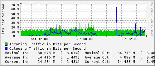 daily-graph