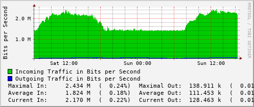 daily-graph