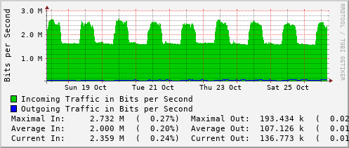 weekly-graph