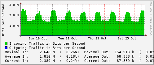 weekly-graph