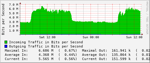 daily-graph