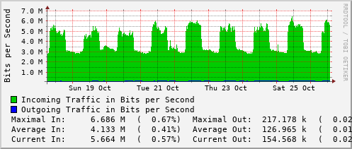 weekly-graph