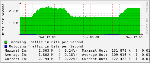 daily-graph