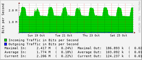 weekly-graph