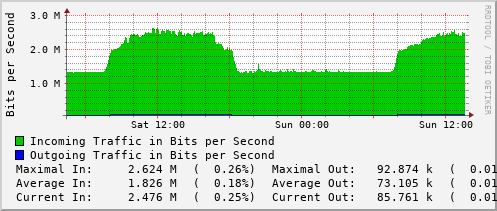 daily-graph
