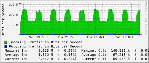 weekly-graph