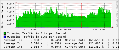 daily-graph