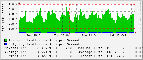 weekly-graph