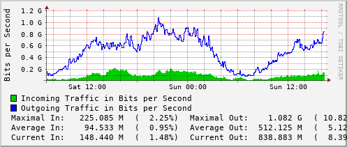 daily-graph