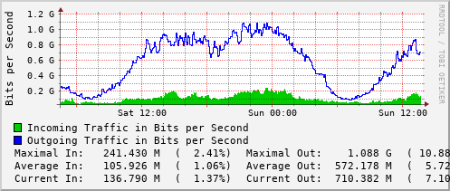 daily-graph