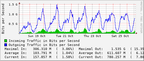 weekly-graph