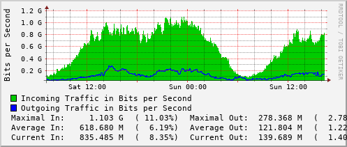 daily-graph