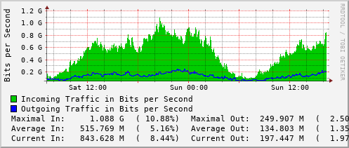 daily-graph