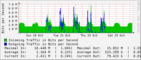 weekly-graph
