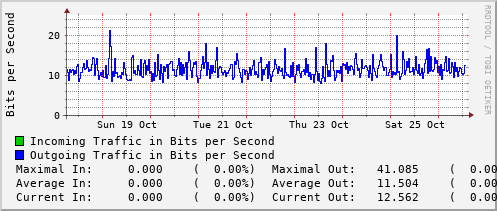 weekly-graph