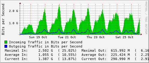 weekly-graph