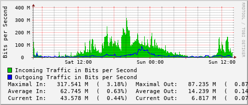 daily-graph