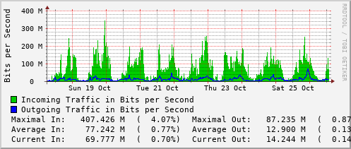 weekly-graph