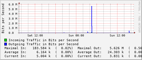 daily-graph