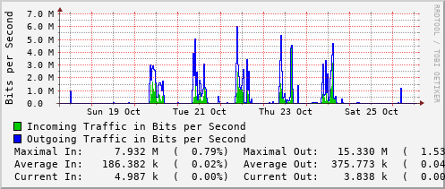 weekly-graph