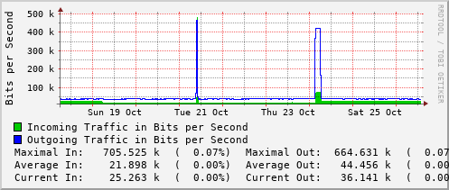 weekly-graph