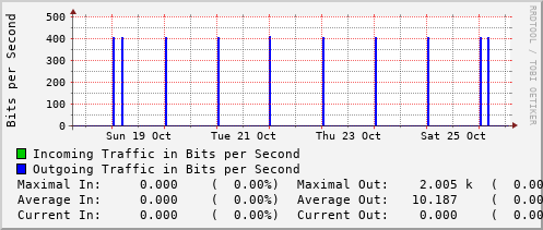 weekly-graph
