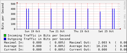 weekly-graph