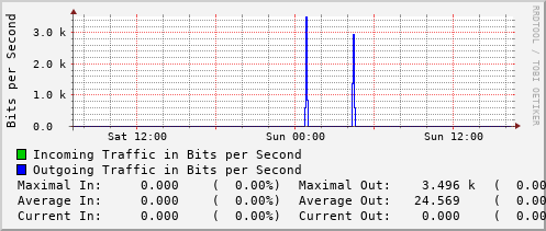 daily-graph